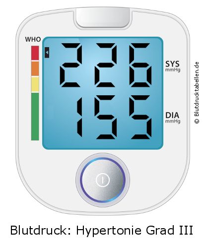 Blutdruck 226 zu 155 auf dem Blutdruckmessgerät