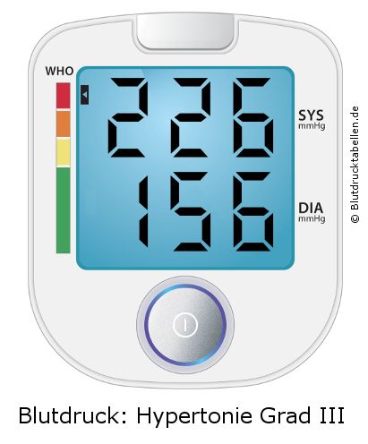 Blutdruck 226 zu 156 auf dem Blutdruckmessgerät