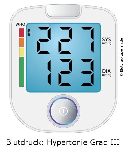 Blutdruck 227 zu 123 auf dem Blutdruckmessgerät