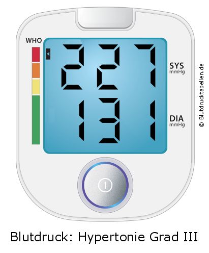 Blutdruck 227 zu 131 auf dem Blutdruckmessgerät