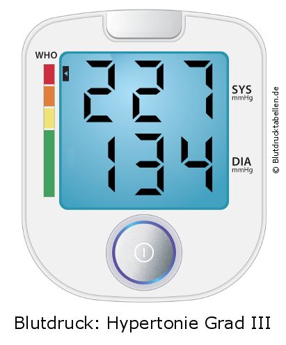 Blutdruck 227 zu 134 auf dem Blutdruckmessgerät