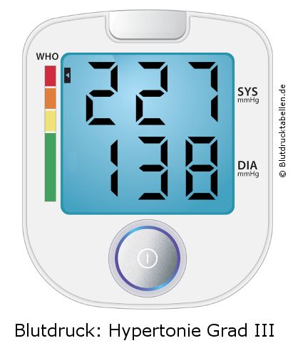 Blutdruck 227 zu 138 auf dem Blutdruckmessgerät