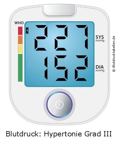 Blutdruck 227 zu 152 auf dem Blutdruckmessgerät