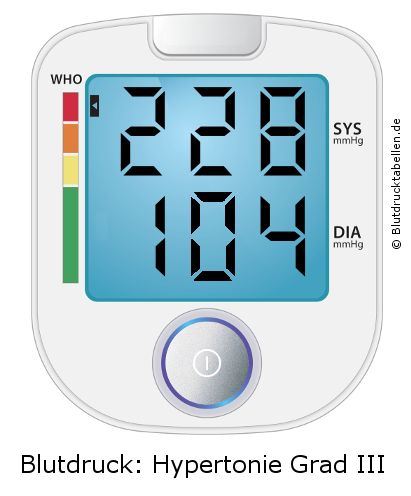 Blutdruck 228 zu 104 auf dem Blutdruckmessgerät