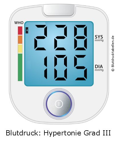 Blutdruck 228 zu 105 auf dem Blutdruckmessgerät
