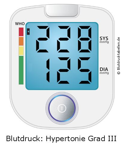 Blutdruck 228 zu 125 auf dem Blutdruckmessgerät