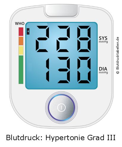Blutdruck 228 zu 130 auf dem Blutdruckmessgerät