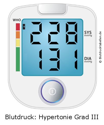 Blutdruck 228 zu 131 auf dem Blutdruckmessgerät