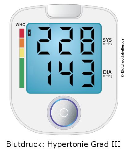 Blutdruck 228 zu 143 auf dem Blutdruckmessgerät