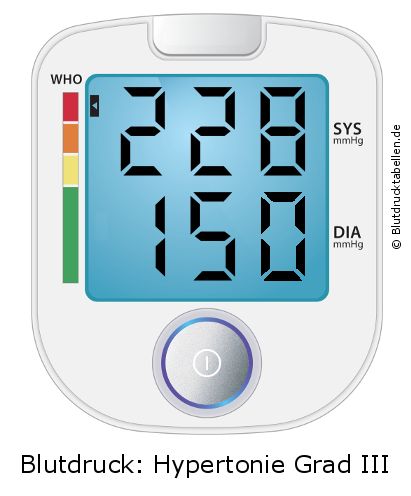 Blutdruck 228 zu 150 auf dem Blutdruckmessgerät