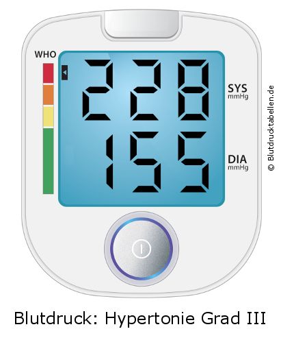 Blutdruck 228 zu 155 auf dem Blutdruckmessgerät