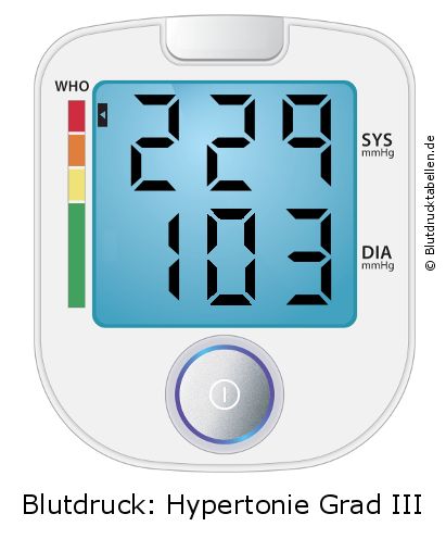 Blutdruck 229 zu 103 auf dem Blutdruckmessgerät