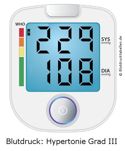 Blutdruck 229 zu 108 auf dem Blutdruckmessgerät