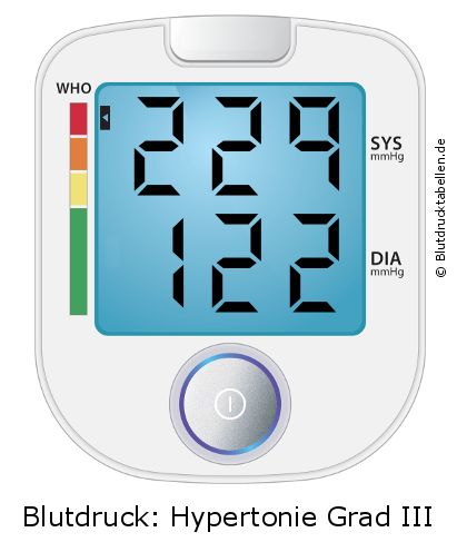 Blutdruck 229 zu 122 auf dem Blutdruckmessgerät