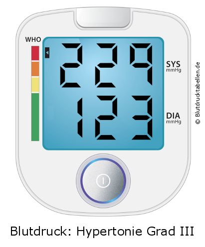 Blutdruck 229 zu 123 auf dem Blutdruckmessgerät
