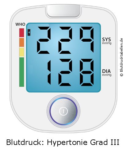 Blutdruck 229 zu 128 auf dem Blutdruckmessgerät