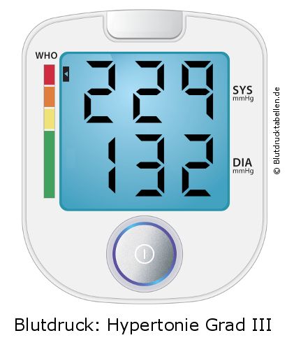 Blutdruck 229 zu 132 auf dem Blutdruckmessgerät