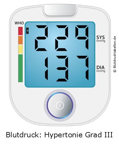 Blutdruck 229 zu 137 auf dem Blutdruckmessgerät
