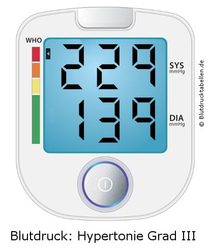 Blutdruck 229 zu 139 auf dem Blutdruckmessgerät