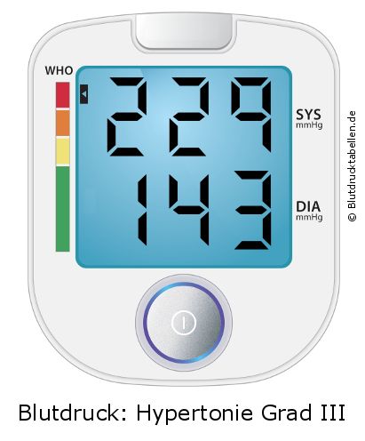 Blutdruck 229 zu 143 auf dem Blutdruckmessgerät