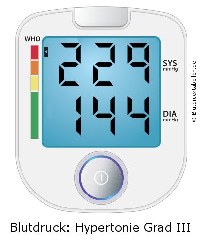 Blutdruck 229 zu 144 auf dem Blutdruckmessgerät