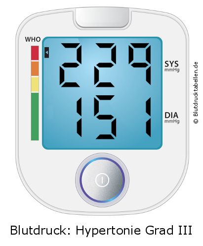 Blutdruck 229 zu 151 auf dem Blutdruckmessgerät