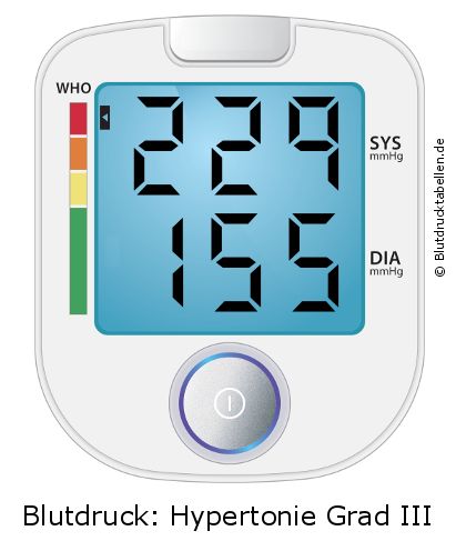 Blutdruck 229 zu 155 auf dem Blutdruckmessgerät