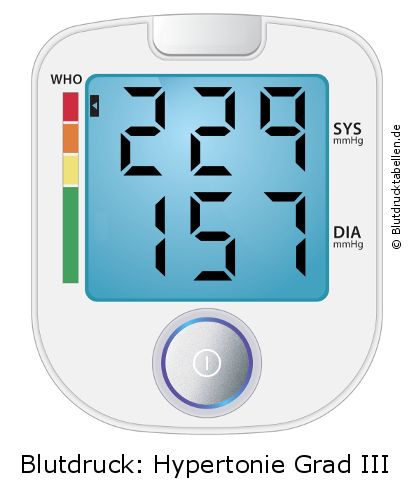 Blutdruck 229 zu 157 auf dem Blutdruckmessgerät