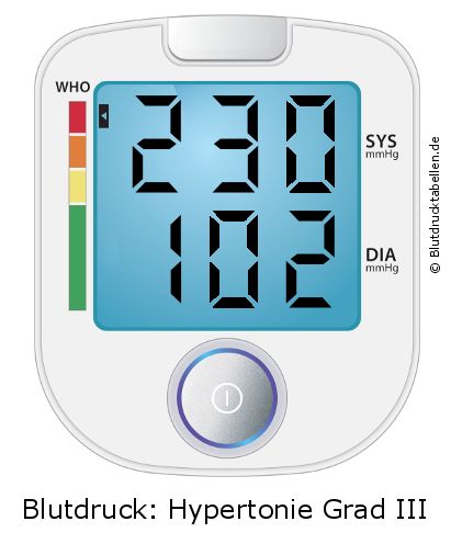 Blutdruck 230 zu 102 auf dem Blutdruckmessgerät