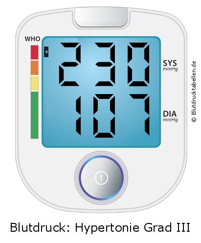 Blutdruck 230 zu 107 auf dem Blutdruckmessgerät
