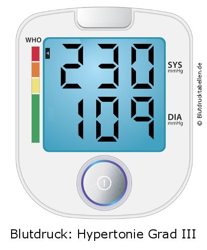 Blutdruck 230 zu 109 auf dem Blutdruckmessgerät