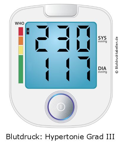 Blutdruck 230 zu 117 auf dem Blutdruckmessgerät