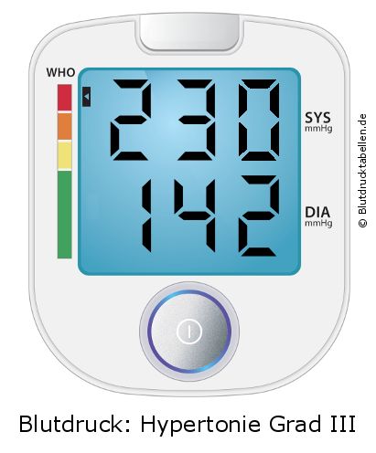 Blutdruck 230 zu 142 auf dem Blutdruckmessgerät