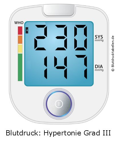Blutdruck 230 zu 147 auf dem Blutdruckmessgerät