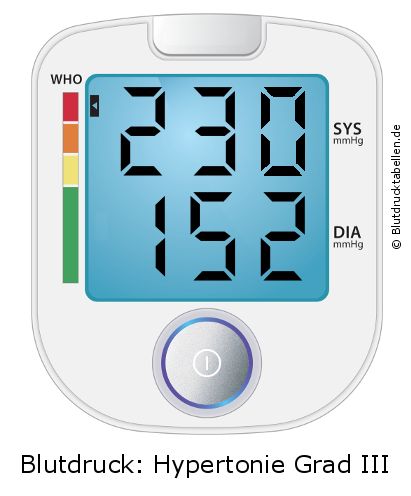 Blutdruck 230 zu 152 auf dem Blutdruckmessgerät