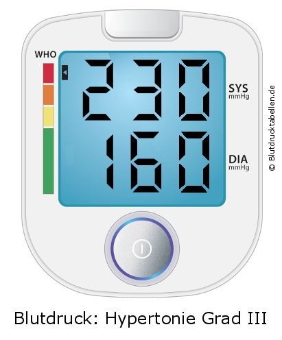 Blutdruck 230 zu 160 auf dem Blutdruckmessgerät