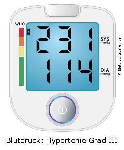 Blutdruck 231 zu 114 auf dem Blutdruckmessgerät