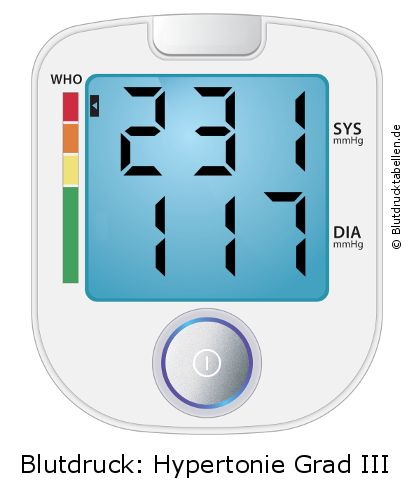 Blutdruck 231 zu 117 auf dem Blutdruckmessgerät