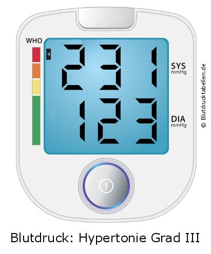 Blutdruck 231 zu 123 auf dem Blutdruckmessgerät