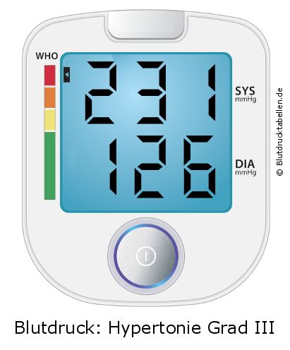 Blutdruck 231 zu 126 auf dem Blutdruckmessgerät