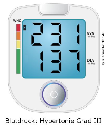 Blutdruck 231 zu 137 auf dem Blutdruckmessgerät