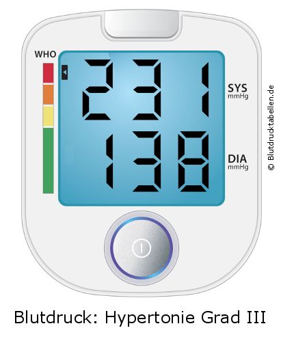 Blutdruck 231 zu 138 auf dem Blutdruckmessgerät