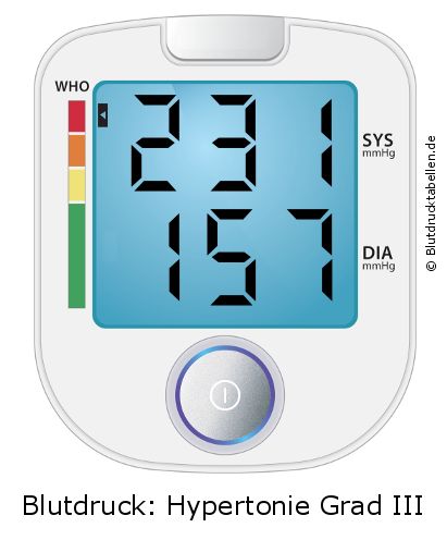 Blutdruck 231 zu 157 auf dem Blutdruckmessgerät