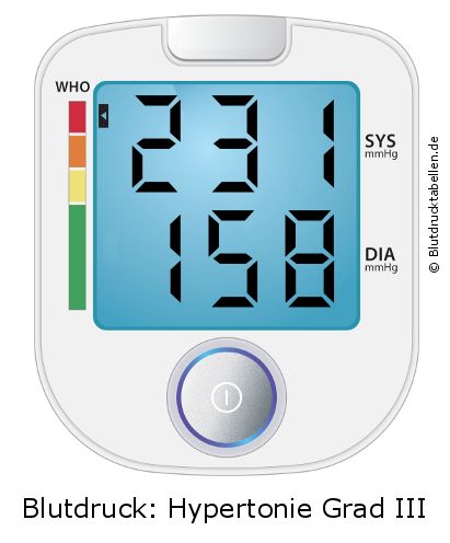 Blutdruck 231 zu 158 auf dem Blutdruckmessgerät