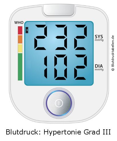 Blutdruck 232 zu 102 auf dem Blutdruckmessgerät