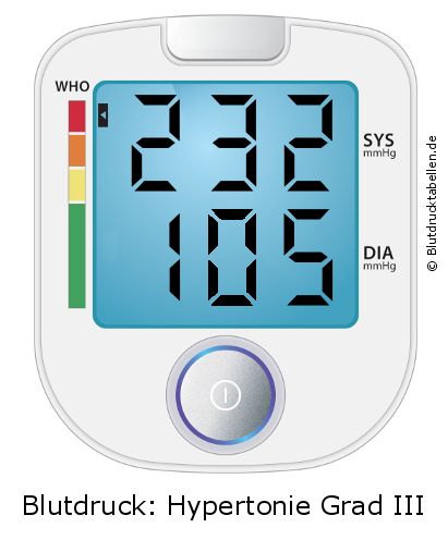 Blutdruck 232 zu 105 auf dem Blutdruckmessgerät