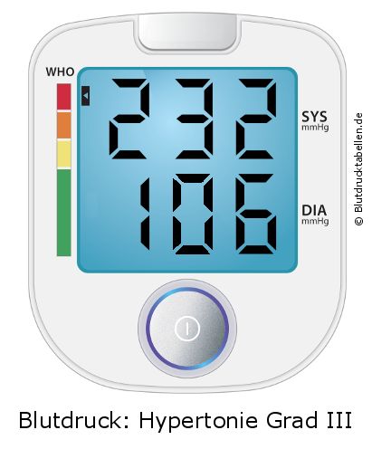 Blutdruck 232 zu 106 auf dem Blutdruckmessgerät