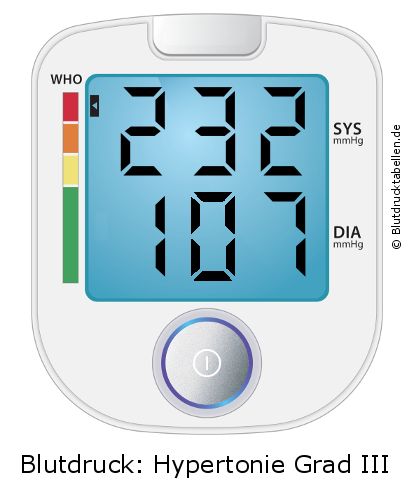 Blutdruck 232 zu 107 auf dem Blutdruckmessgerät