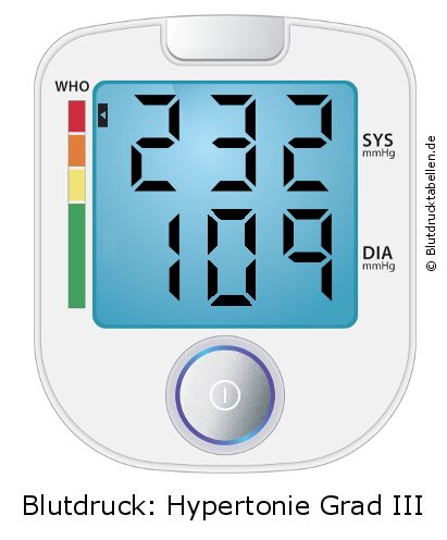 Blutdruck 232 zu 109 auf dem Blutdruckmessgerät