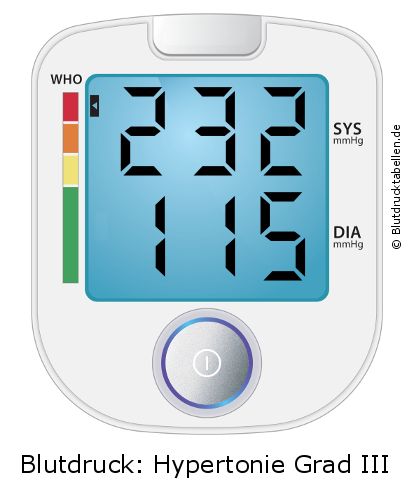 Blutdruck 232 zu 115 auf dem Blutdruckmessgerät